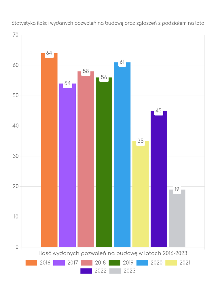 Zestawienie statystyk pozwoleń na budowę w gminie Banie